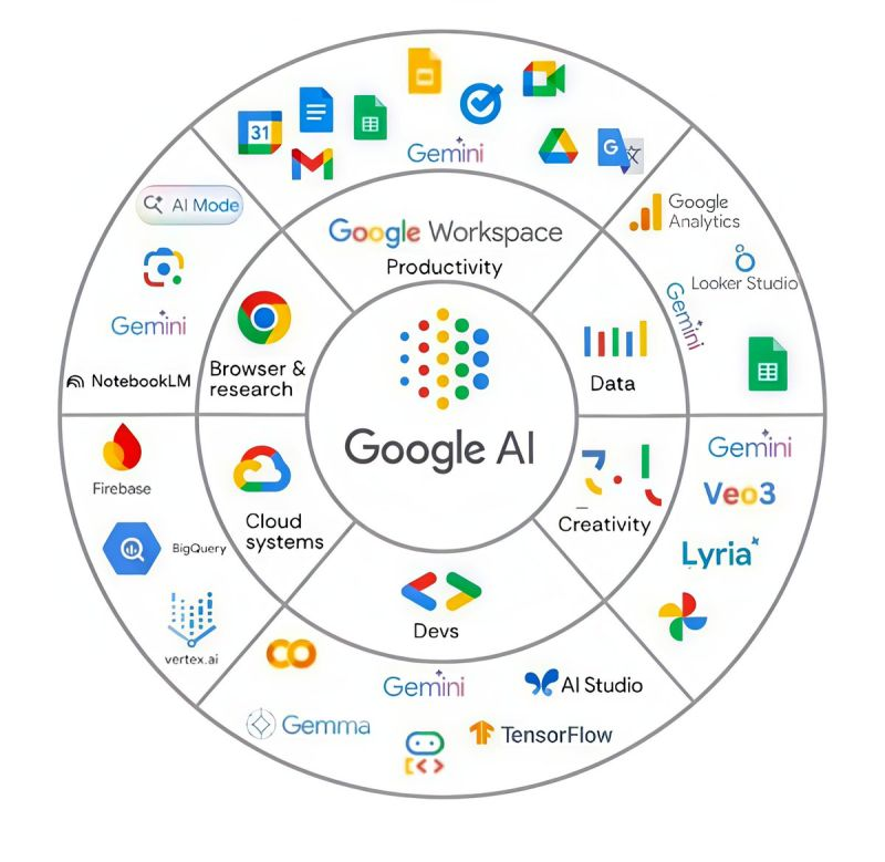 $GOOGL real advantage is distribution.

Google can ship new AI capabilities instantly through Search, YouTube, Android &amp; Workspace reaching billions of users without changing behavior or creating new habits.

The winner the new AI economy is whoever can deliver intelligence at