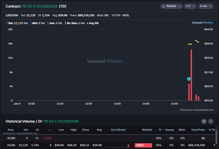 snorlax_uw's tweet photo. $TD - that ex-dividend call flow

Check some of the contracts: large drops in OI. This isn't 'real flow', it's just traders taking advantage of market mechanics

TLDR: the day prior to ex-div you may see large ITM call flow on the name. It is not actionable or directional flow. https://t.co/d7grWRINHh
