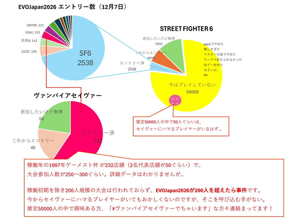 みなさんセイヴァーどうですか？
EVOJapan発表から一ヶ月。驚きの声に歓喜する中、エントリー初動はもう満点です！ありがとうございます。しかしですよこれは開幕全振り作戦でもう弾切れです。なんとか伸ばしましょう、メインなので！
start.gg/tournament/evo…
#ヴァンパイアセイヴァー
#EVOJapan2026