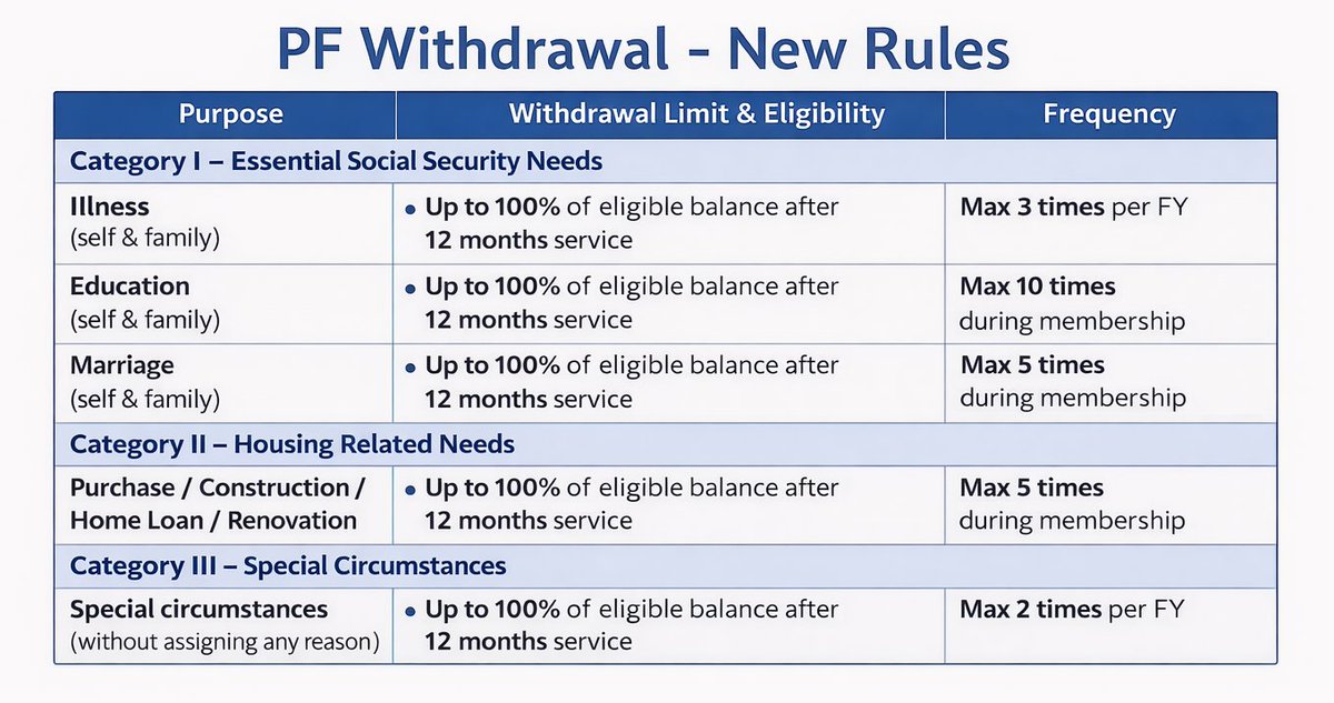 PratibhaGoyal's tweet photo. PF Withdrawal New Rules https://t.co/58RKzh9P2L