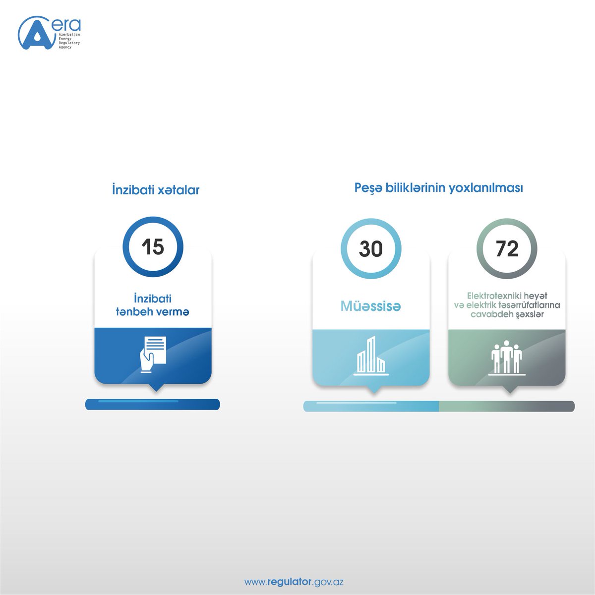 aeraregulator's tweet image. ℹ️ #EMTA 2025-ci ilin dekabr ayı üzrə fəaliyyət istiqamətlərinə dair nəticələri açıqlayıb. 

Ətraflı: ⤵️ regulator.gov.az/az/press-reliz…