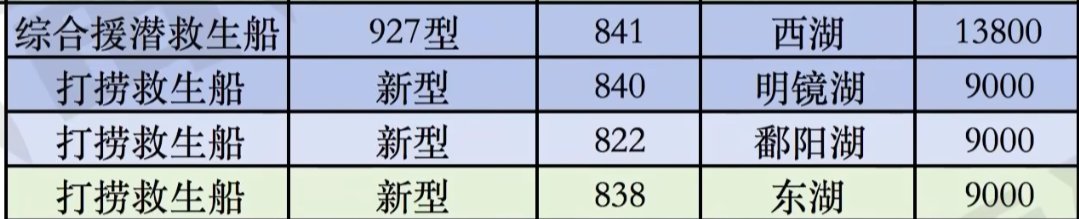 PRC_Dragon's tweet image. 我看到，海军目前在大量下水服役救生船，2025年，海军一年下水服役1艘927型1万4千吨，未知型号3艘8000吨打捞救生船。