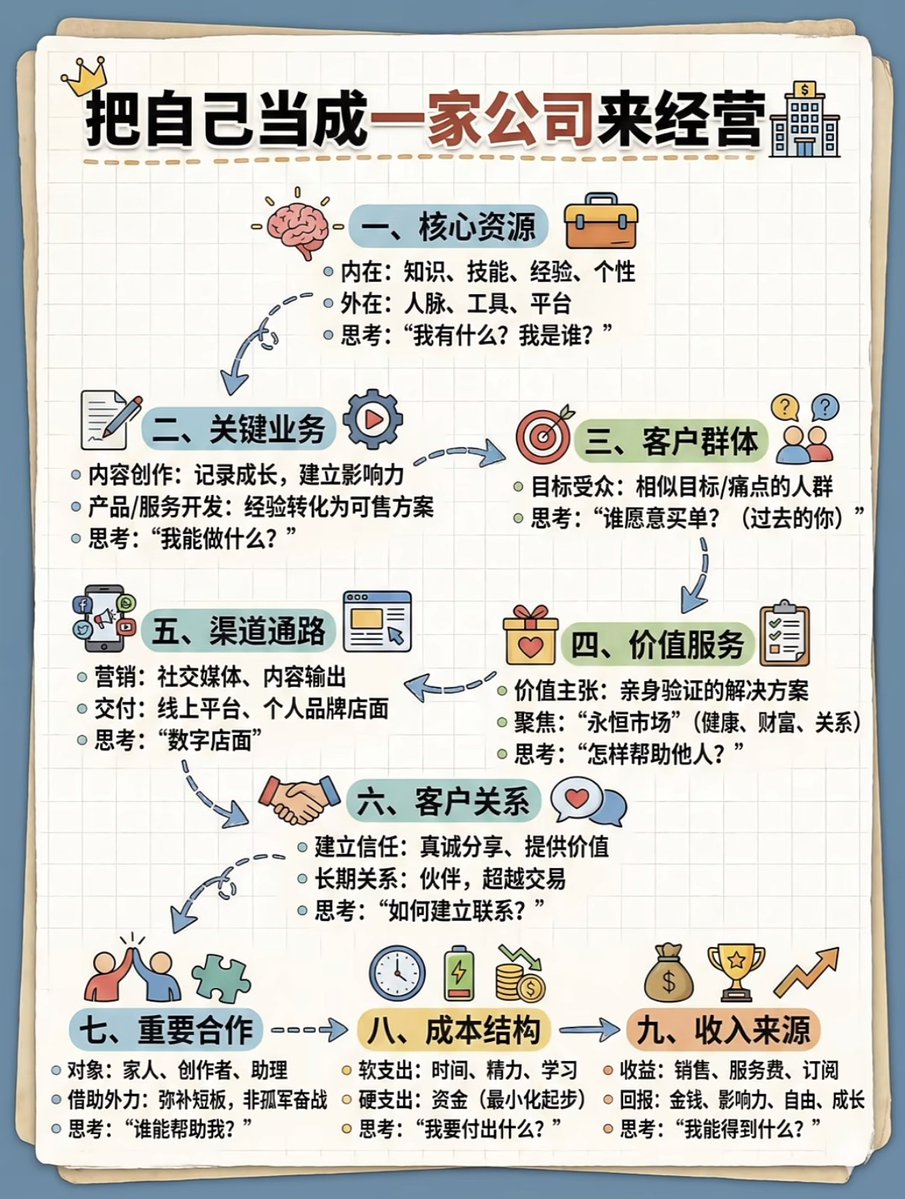 ModengSir's tweet image. 把自己当成一家公司来经营
不管什么时候，科技再发达，
也是这个通路！