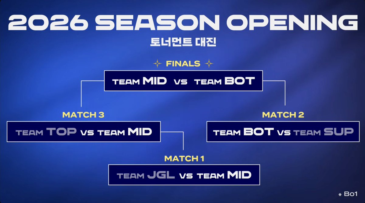 LCK's tweet photo. TEAM MID are UNSTOPPABLE! 👊
We have our final bracket set for the 2026 Season Opening!
Coming up next is Team MID vs Team BOT! #LCK #SeasonOpening https://t.co/qoCnRVsFYp