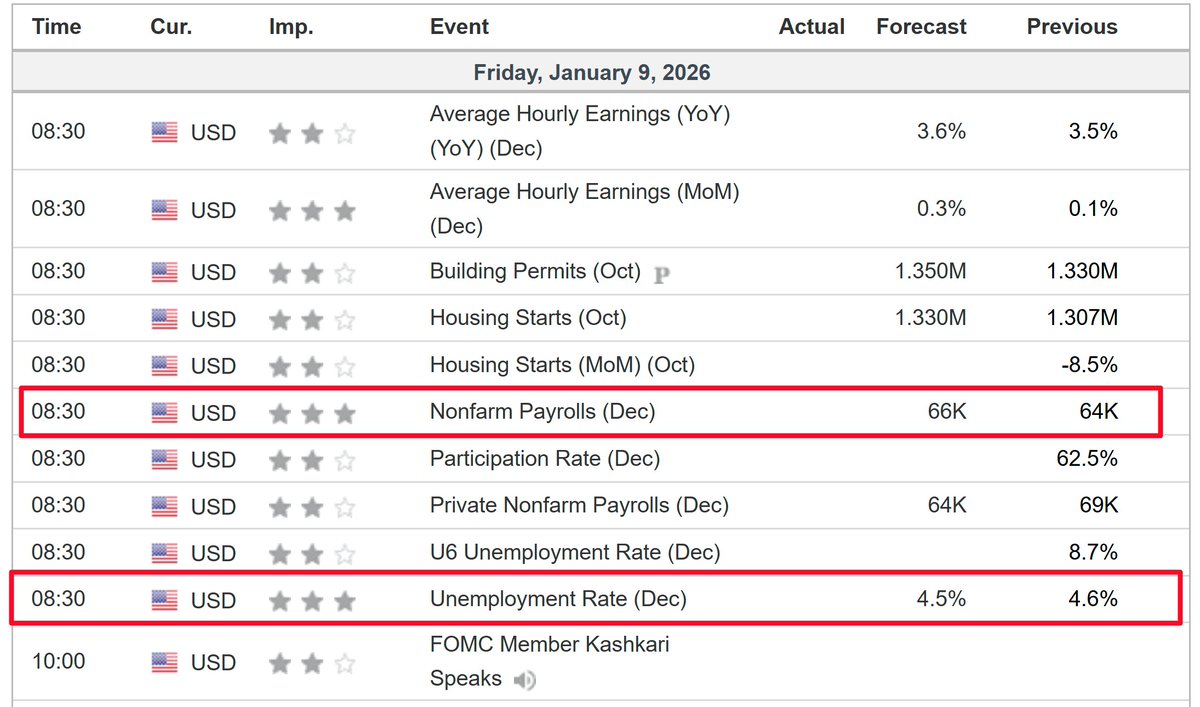 JesseCohenInv's tweet image. 🇺🇸 The December jobs report is due out Friday. Here’s what it is expected to show:

• Dec. Nonfarm Payrolls Est.: +66,000
• Nov. Payrolls: +64,000

• Dec. Unemployment Rate Est.: 4.5%
• Nov. Unemployment Rate: 4.6%

•Time: 8:30AM ET

*Source: @Investingcom

$DIA $SPY $QQQ…