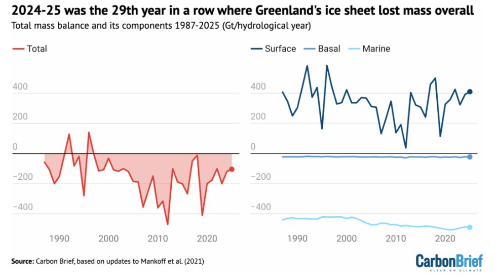 Trump, Groenlandia y cómo el capitalismo ve oportunidades de negocio ante cada advertencia científica sobre el clima global.

➡️El período 2024-25 fue el 29º año consecutivo con pérdida de masa total de la capa de hielo de Groenlandia.

Fuente: <a href="/CarbonBrief/">Carbon Brief</a>