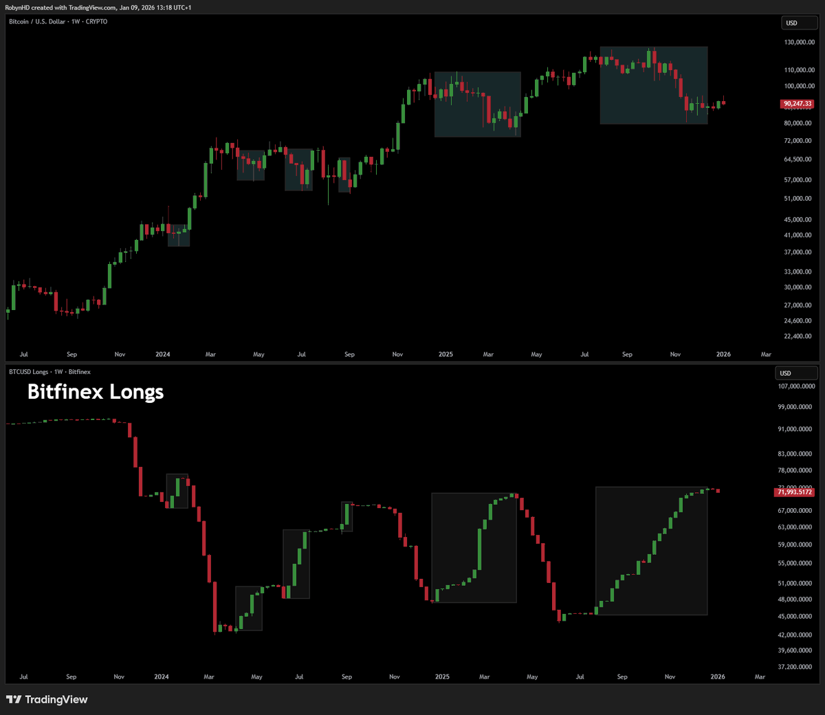 Update zu den Bitfinex Bitcoin-Longs! Trotz 