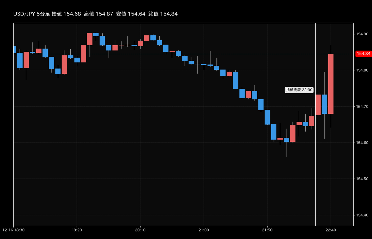 2026-01-09 22:30に以下の経済指標の発表を予定しています 過去の予想と結果は以下の通りでした 2025-12-16 22:30 🇺🇸  非農業部門雇用者数変化前月比 予想:5.0万人 結果:6.4万人 米ドル円の値動きは以下の通りでした #GMO外貨 #非農業部門雇用者数変化