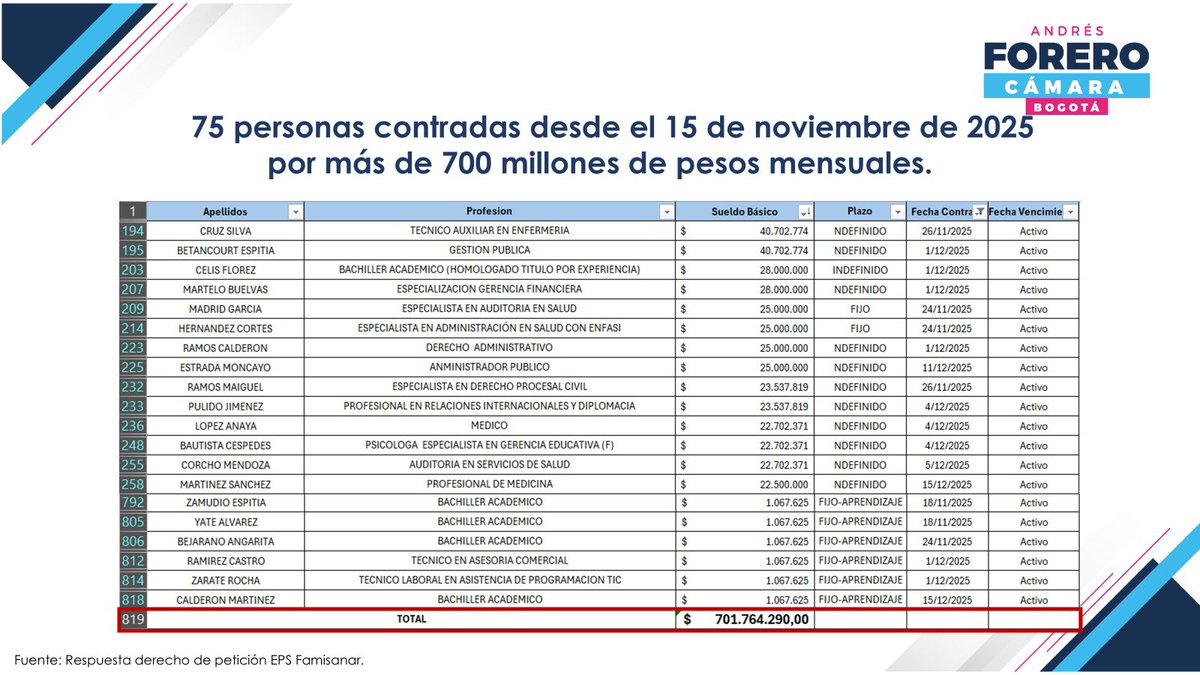 AForeroM's tweet image. Están feriando Famisanar.

En mes y medio el nuevo interventor Gallo contrató 75 personas con costo mensual de $700 M

Hay bachilleres que ganan $28 M y técnicas en enfermería de $40 M al mes.

Entretanto 37 pacientes con esclerosis múltiple no reciben medicamentos desde octubre.