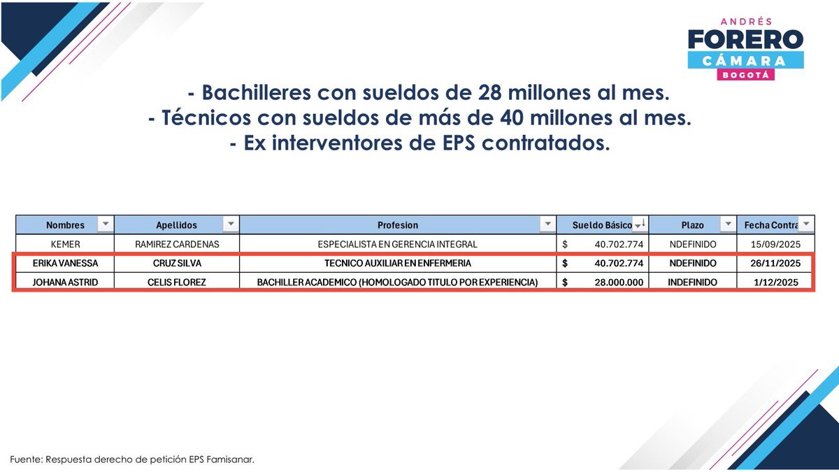 AForeroM's tweet image. Están feriando Famisanar.

En mes y medio el nuevo interventor Gallo contrató 75 personas con costo mensual de $700 M

Hay bachilleres que ganan $28 M y técnicas en enfermería de $40 M al mes.

Entretanto 37 pacientes con esclerosis múltiple no reciben medicamentos desde octubre.