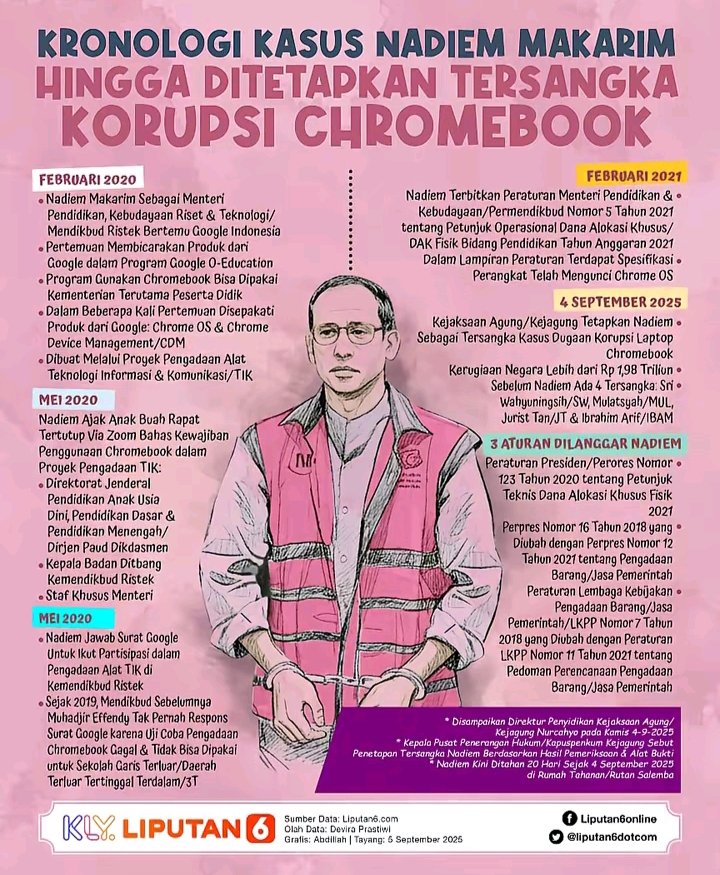 Cukup rame pro dan kontra kasus korupsi Chromebook dgn tersangka mantan Mendikbud Nadiem Makarim.

Kenapa NM jadi tersangka, apa salahnya?

Kejaksaan bekerja berdasarkan bukti dan fakta.
Ga ujug" mentersangkakan orang, semua berpegang pd prinsip" hukum yg berlaku di Indonesia.