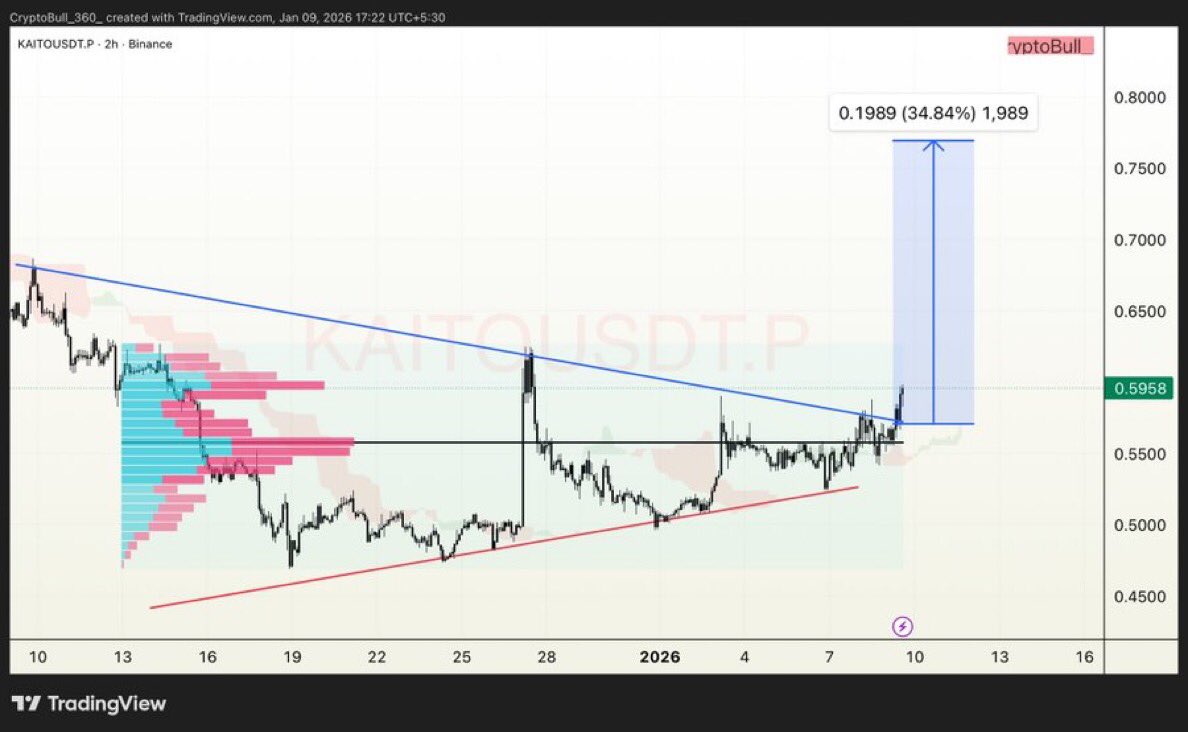 KAITO is getting ready for strong breakout from the symmetrical triangle  pattern formation in LTFs, volume rising as good momentum,, keep an eye on  $KAITO #KAITOUSDT