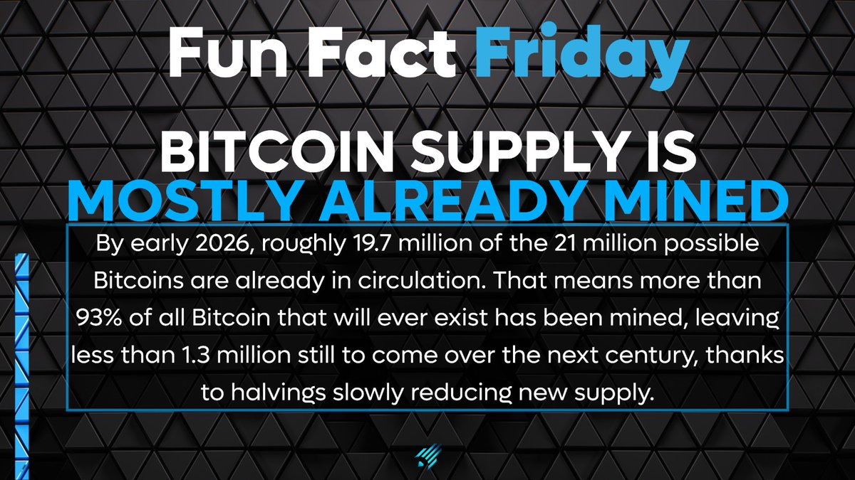 Time for another Crypto Fun Fact! Have you been keeping an eye on $BTC  circulation? Well almost all @Bitcoin has been mined now. Where do you see  the future of Bitcoin going?