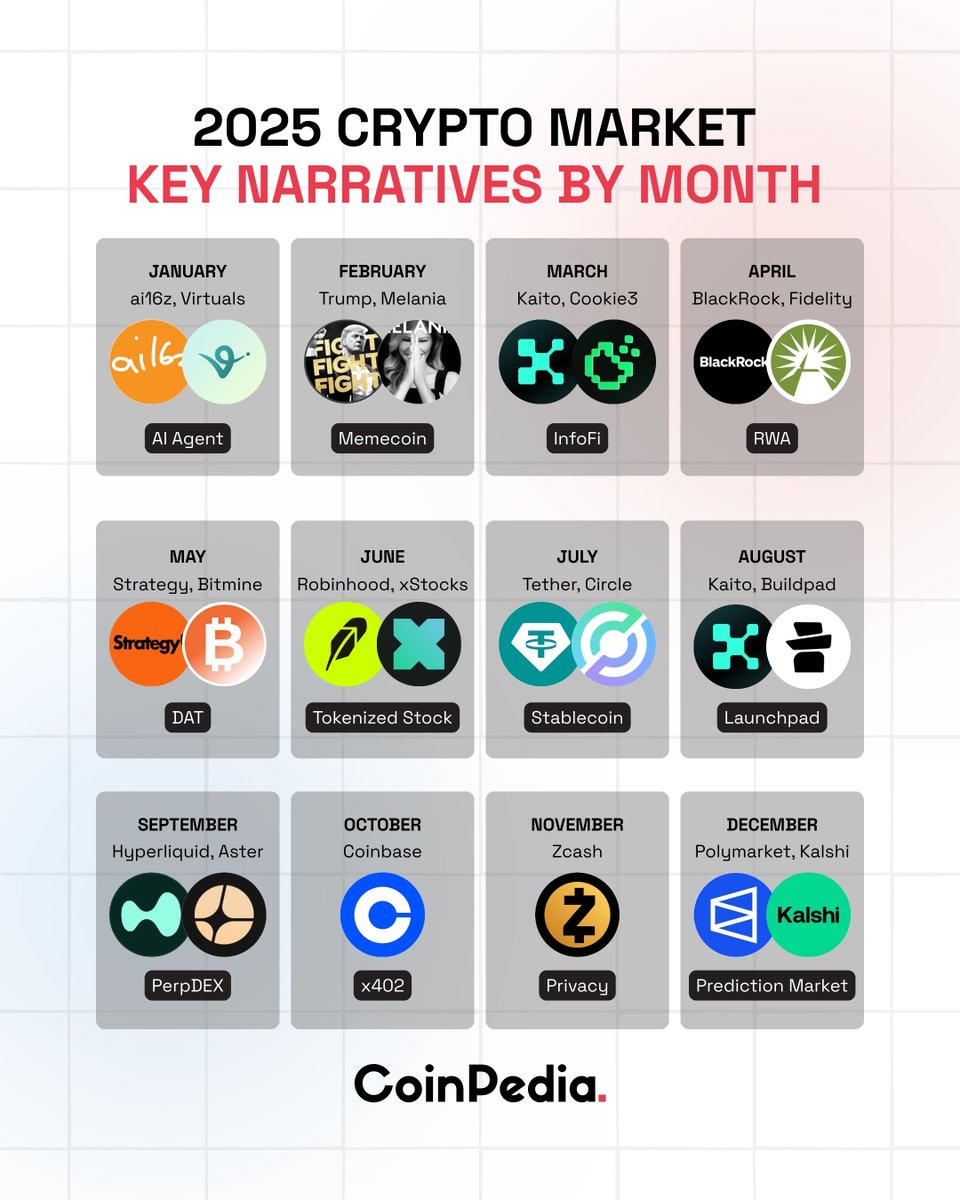 2025 #Crypto Market: Month-by-Month Highlights 🔹In 2025, #cryptocurrency  trends moved fast, from AI agents and #memecoins to stablecoins and  prediction markets. 🔹Each month proved that market attention, not just  technology, drove the