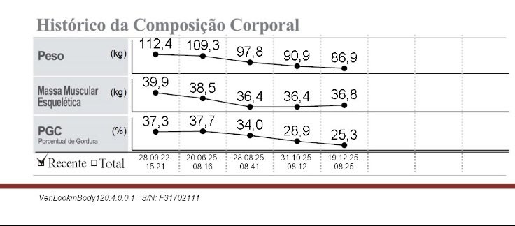 Vinisiiil's tweet photo. @bbbemelhor @sefrae Após o segundo mês de acompanhamento, estabilização e ganho de massa magra. 23kg. Os exames são meus. https://t.co/Xrhs13uaRK