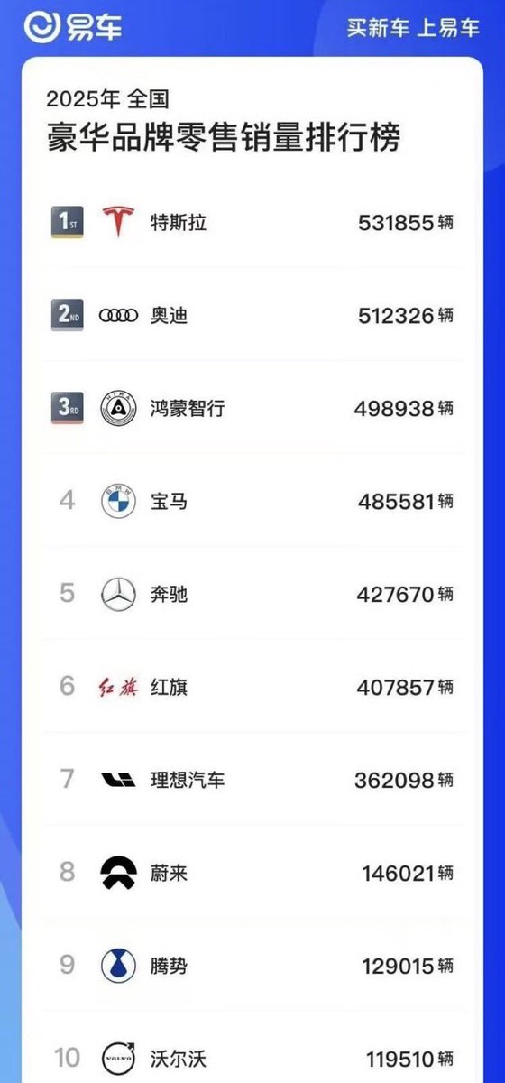 TeslaZoa's tweet image. 속보: 테슬라, 2025년 중국 고급 브랜드 판매 순위 1위 차지

테슬라 중국 팀, 축하합니다!