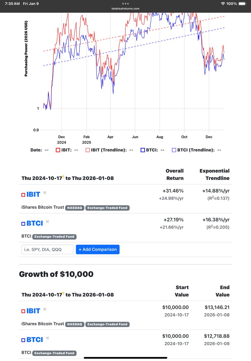 I view Covered Call ETFs as a better solution vs. owning “Buffered” ETFs  that are supposed to protect you. Bitcoin might be showing the S&P 500 and  the Nasdaq 100 what could