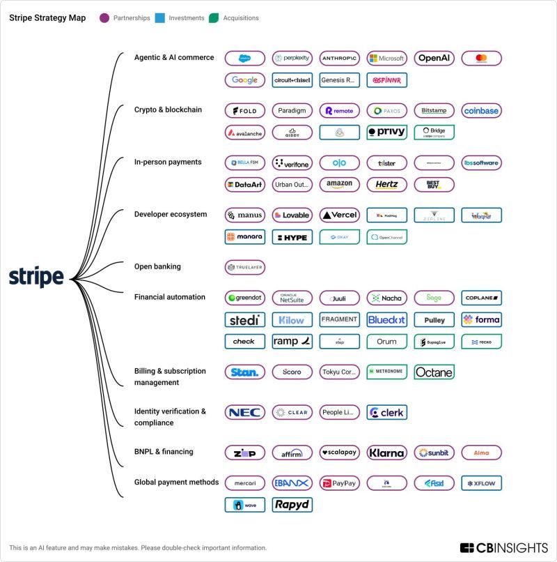 Stripe’s strategy is coming into focus and it’s bigger than payments.

They’re positioning to become the financial operating system of the next economy:

- M&amp;A as a core lever to control more of the financial stack.
- Crypto infra by default: Bridge &amp; Tempo signal stablecoins