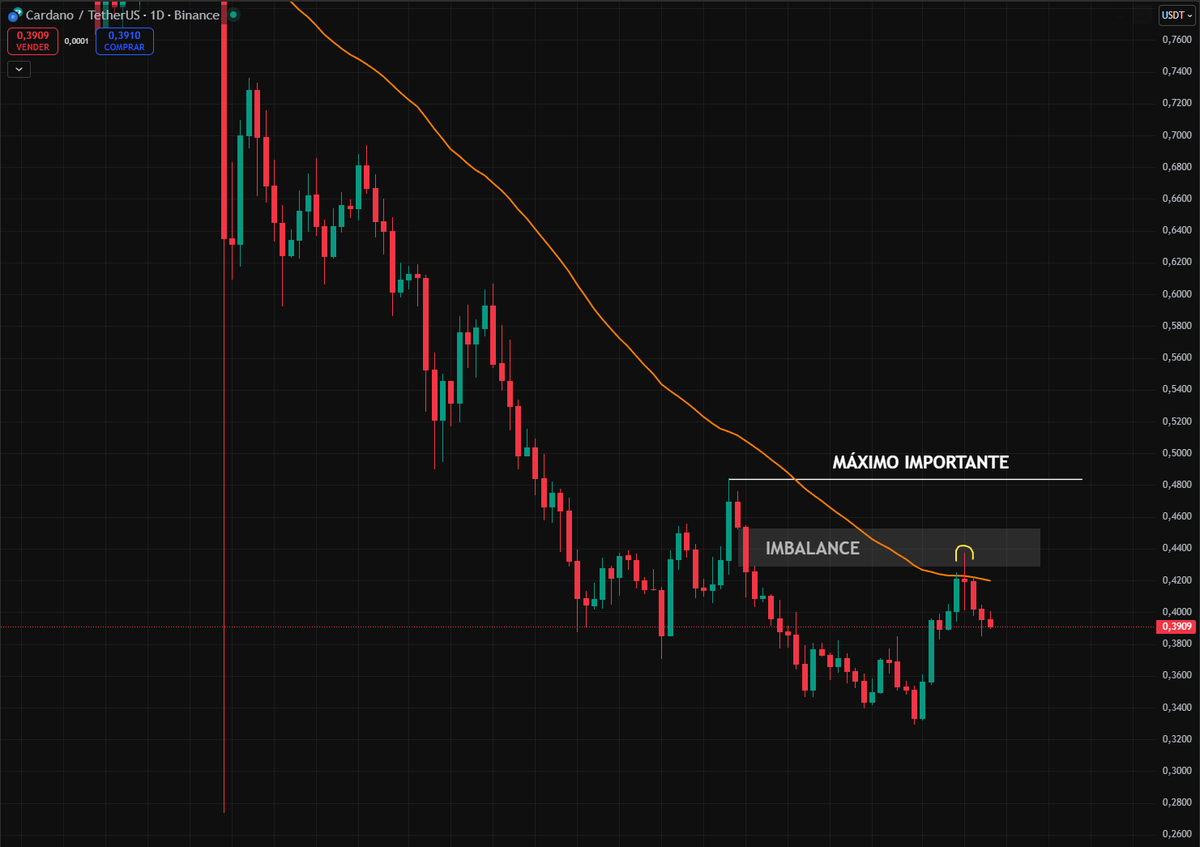 ADA Adivina que le va a ocurrir a Cardano 🫢 Tendencia bajista en 1D. Cada  subida a la EMA50 es para seguir cayendo. Relleno de IMBALANCE en la parte  alta. Todo esto