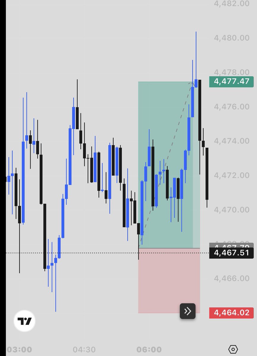 TP hit ✅💰
Clean execution, trusted my setup and price delivered.
One trade, one plan, no emotions.

#Forex #XAUUSD #Gold #TPHit #PriceAction #DayTrading #FXCommunity