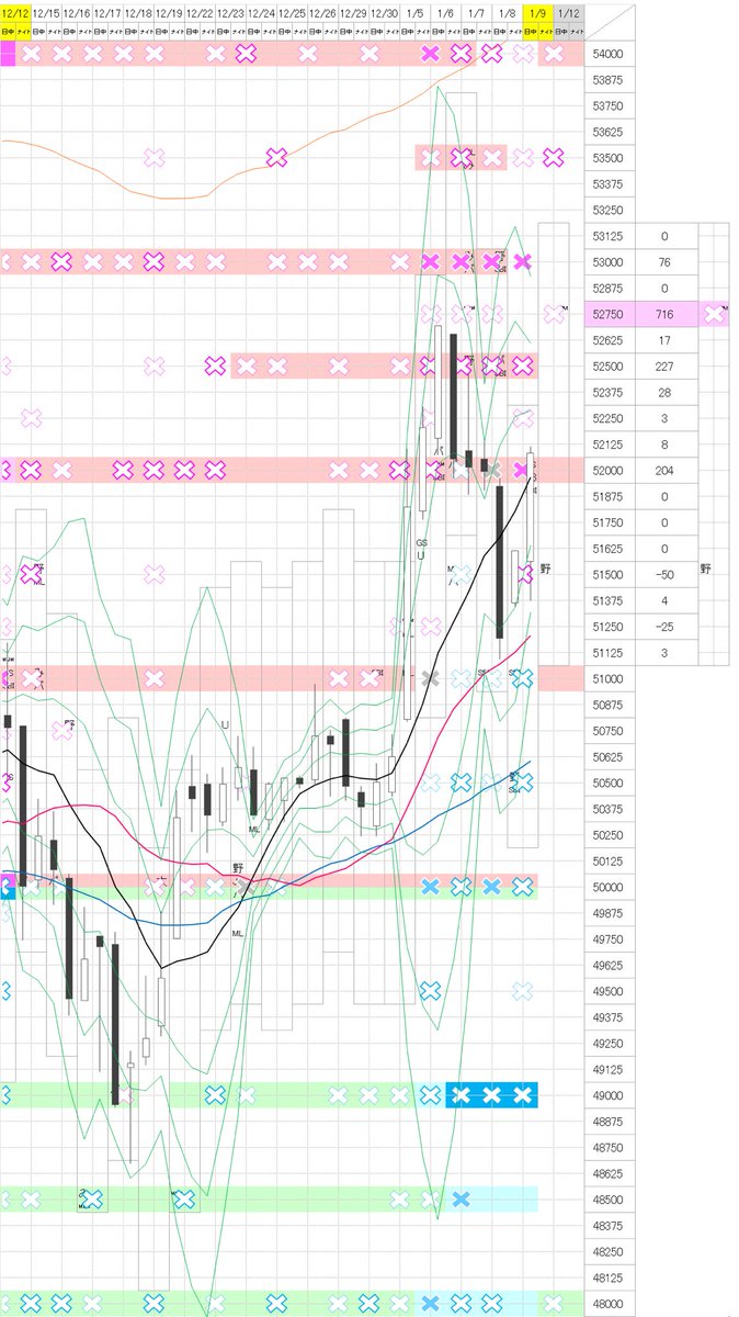 2026/1/9① <2月限> mini +386 P +4709⚠️ C +3979⚠️ <3月限> ラージ -1245 mini +7220  裁定残高（1/7) 買い残 10.5億（-0.31億） 騰落レシオ 買われすぎ 空売り比率 41.1（-1.1） 日経VI 26.37（-4.10）  日経PER 19.53（+0.19） N/D/Y 66.87