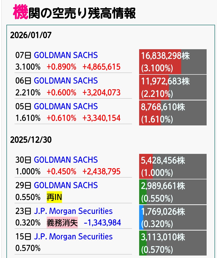 悲報】 ゴールドマンサックスのキオクシア空売りが止まらないどころかマシマシに…🔥 ここから他の機関も参戦したら下落しそうだが果たして…