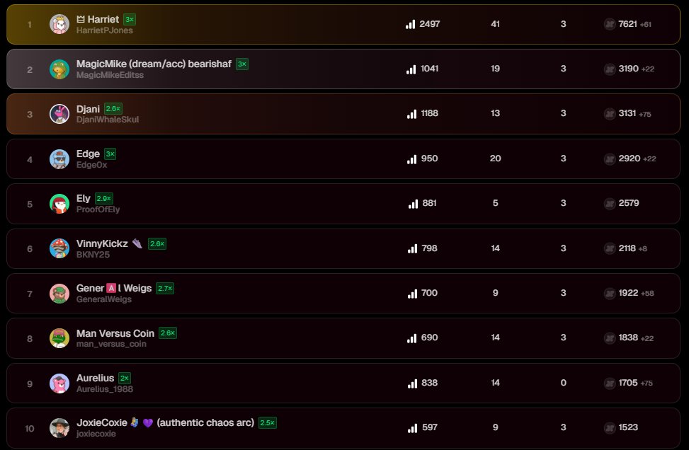 Current top ten for the Blinko tournament on Xeet
- <a href="/HarrietPJones/">🜲 Harriet</a> 
- <a href="/MagicMikeEditss/">MagicMike (dream/acc) bearishaf</a> 
- <a href="/DjaniWhaleSkul/">Djani</a>
- <a href="/Edge0x/">Edge</a> 
- <a href="/ProofOfEly/">Ely</a> 
- <a href="/BKNY25/">VinnyKickz 👟</a> 
- <a href="/GeneralWeigs/">GW 🐻</a> 
- <a href="/man_versus_coin/">Man Versus Coin</a> 
- <a href="/Aurelius_1988/">Aurelius 🐐</a> 
- <a href="/joxiecoxie/">JoxieCoxie🧦💜 (authentic chaos arc)</a> 

Congratulations to all who took part and enjoyed playing blinko