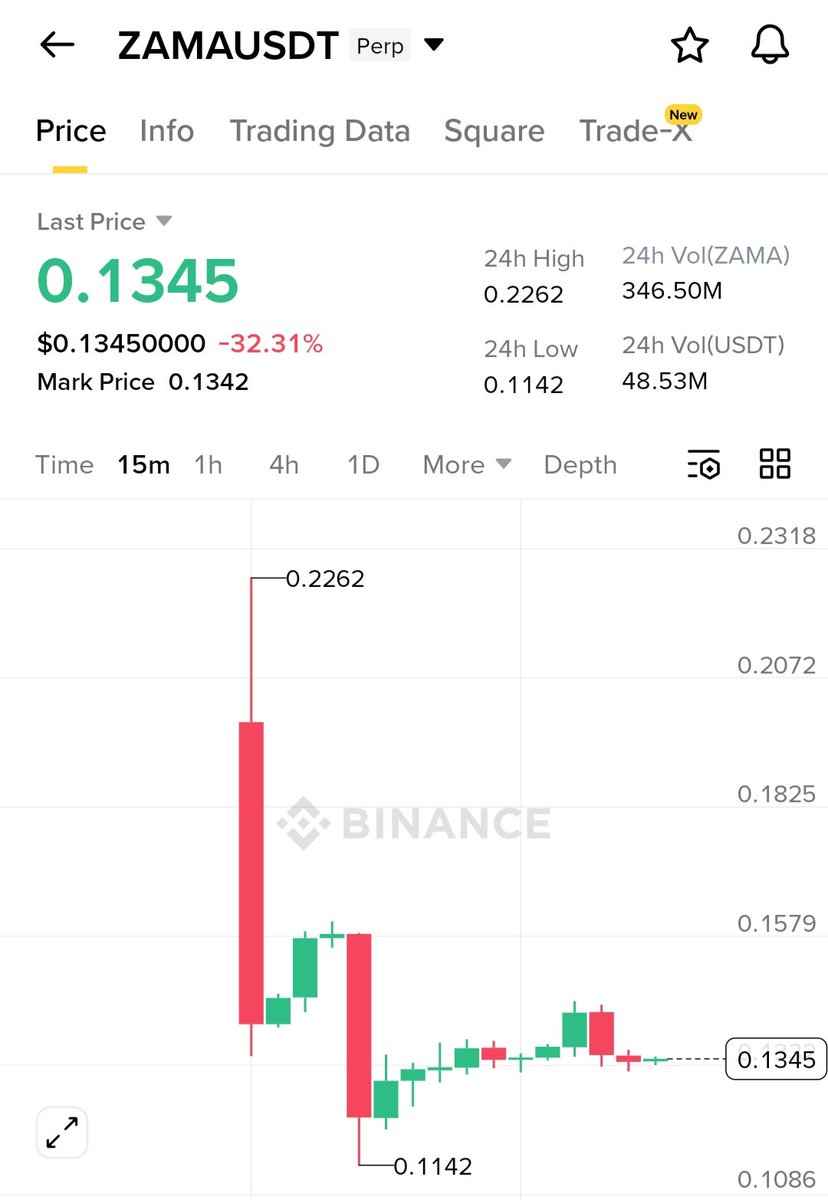 💥 <a href="/zama/">Zama</a> Pre-Market is live on <a href="/binance/">Binance</a>

🪙Total supply - 11B
💵Pre-Market - $0.1345
📈FDV - $1.47B

💰Token sale floor - $55M
💰OG NFT holders can buy 40K $ZAMA at $55M FDV with $200
🎁Currently worth $5400

⚠️Price might drop after end of sale just like other sales

💙Like
🔁RT