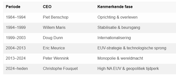 NicoInberg's tweet photo. Gefeliciteerd #ASML met de nieuwe ATH. Al eerder gezegd: aandeel van het jaar met nu grootste market cap Europa van meer dan 415 miljard euro. 

In dit artikel de geschiedenis van Neerlands' grootste in een notedop. 

https://t.co/UVIK0os6SH https://t.co/6oV3Xufxz2