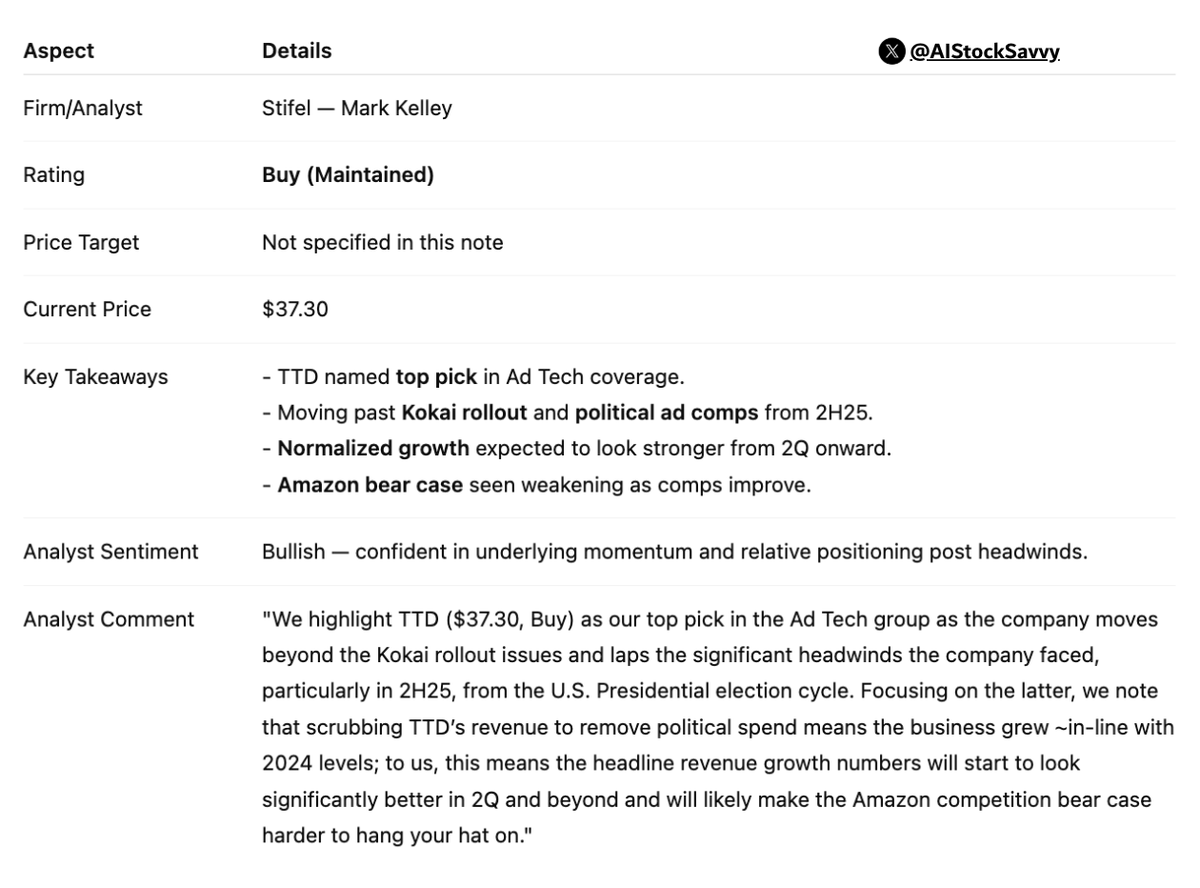 AIStockSavvy's tweet photo. $TTD | 𝐓𝐫𝐚𝐝𝐞 𝐃𝐞𝐬𝐤: Stifel reiterates Buy, maintains 𝐓𝐨𝐩 𝐏𝐢𝐜𝐤 𝐬𝐭𝐚𝐭𝐮𝐬 𝐢𝐧 𝐀𝐝 𝐓𝐞𝐜𝐡

Analyst sees cleaner comps post-election cycle and expects stronger growth optics to undercut Amazon bear case. https://t.co/B4uwsV404t