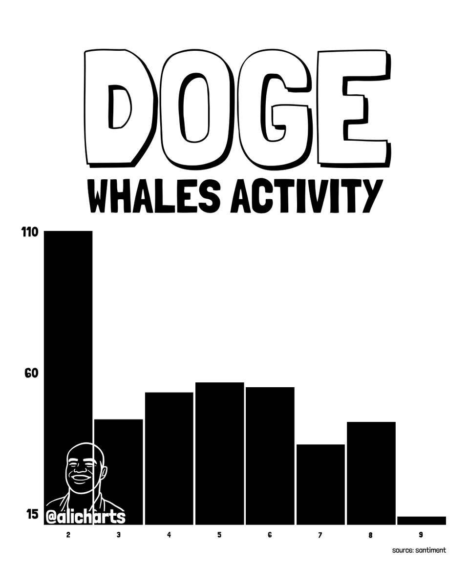 Whale activity on Dogecoin $DOGE has dried up! Large transactions fell from  110 to just 15 in the past week.