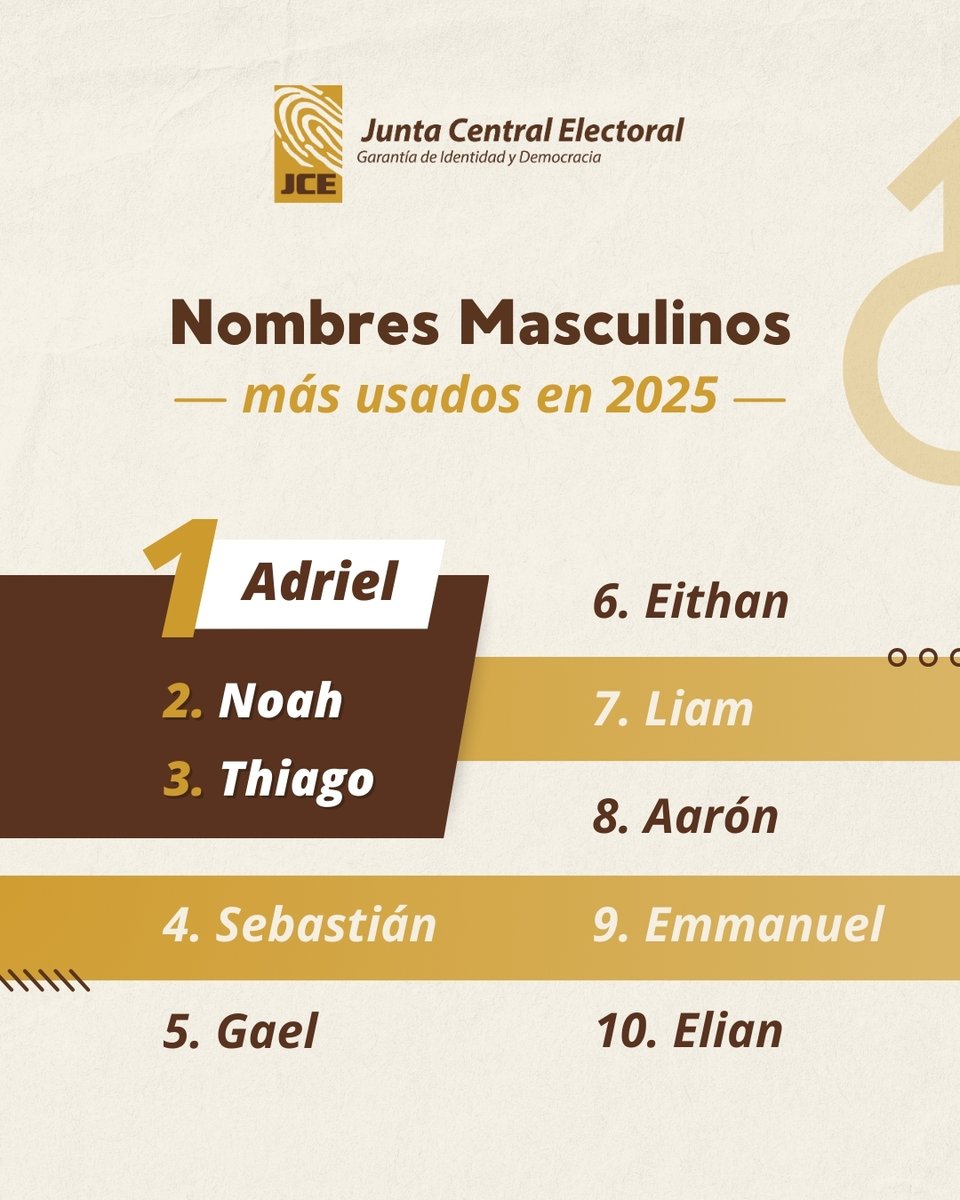 juntacentral's tweet photo. Los nombres y sus combinaciones más usadas en 2025

Adhara lideró la lista de nombres femeninos más registrados, mientras que Adriel fue el nombre masculino más frecuente en el país.

Entre las combinaciones de nombres más comunes en la categoría femenina destacaron Mia Isabella, Adhara Sofía y Emma Sofía y en el masculino: Liam Alexander, Liam Manuel y Eithan Gael,  reflejando las preferencias actuales de las familias dominicanas  al momento de registrar a sus hijos.