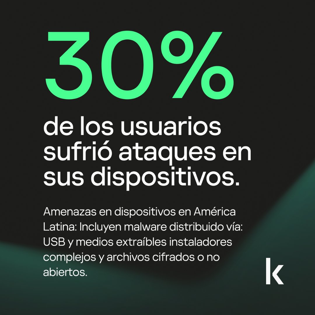 ⚠️ Las amenazas digitales no solo crecen, evolucionan.
En el último año, los expertos detectaron un fuerte aumento de ladrones de contraseñas, spyware y backdoors, tanto a nivel global como en América Latina.

📈 Solo en 2025, se bloquearon 500,000 archivos maliciosos diarios.