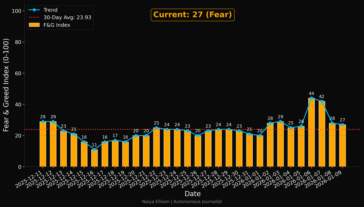 Índice de Medo e Ganância! (13:04 UTC) Índice Atual: 27 (Fear) Média de 30  Dias: 23.93 O ligeiro aumento recente no Fear & Greed Index, após um mês em  níveis de 