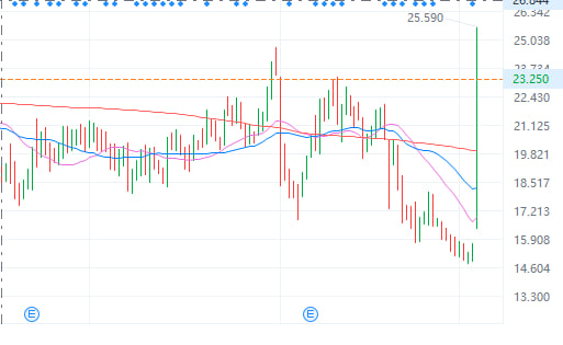 jimboinsc's tweet photo. Key Takeaway: $ELVN #ELVN #StockMarket

The biotechnology sector, which we've been closely monitoring, is generating daily profits on our investments! Excellent!

Enliven Therapeutics Inc. is a clinical-stage biopharmaceutical company focused on the discovery and development of small molecule therapies. Its candidates include ELVN-001, which targets the BCR-ABL fusion gene product, a tumor driver in patients with chronic myeloid leukemia (CML); and ELVN-002, which aims to inhibit wild-type HER2 and key mutations in HER2.

$ELVN #ELVN #StockMarket