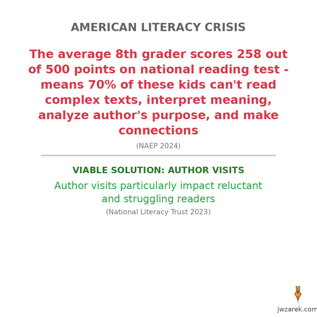 JoeTweetster's tweet photo. 📊 Average 8th grader: 258 out of 500 points (NAEP 2024)

Gained 43 points since 4th grade, but 70% still can't read complex texts or analyze author's purpose.

Author visits particularly impact reluctant and struggling readers: students who need it most.

Week 10 of 64. https://t.co/WHUPwnbU8f