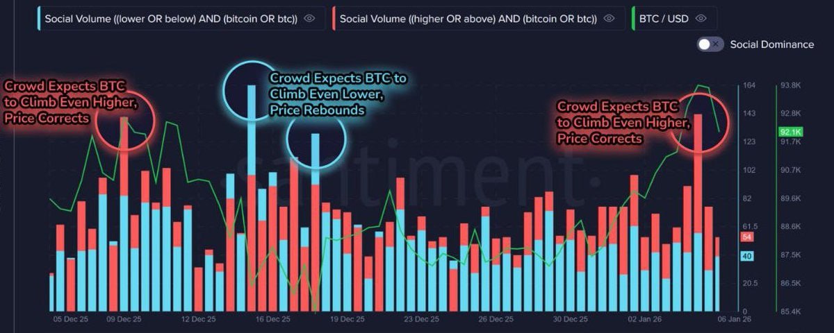 🚨 Here's An Interesting $BTC Metric.

Recently, $BTC sentiment overheated after the $94.4K breakout.

Historically, as crowd greed rises, upside momentum pauses, while cooling sentiment could reset conditions for the next leg higher.

Currently, sentiment data from
