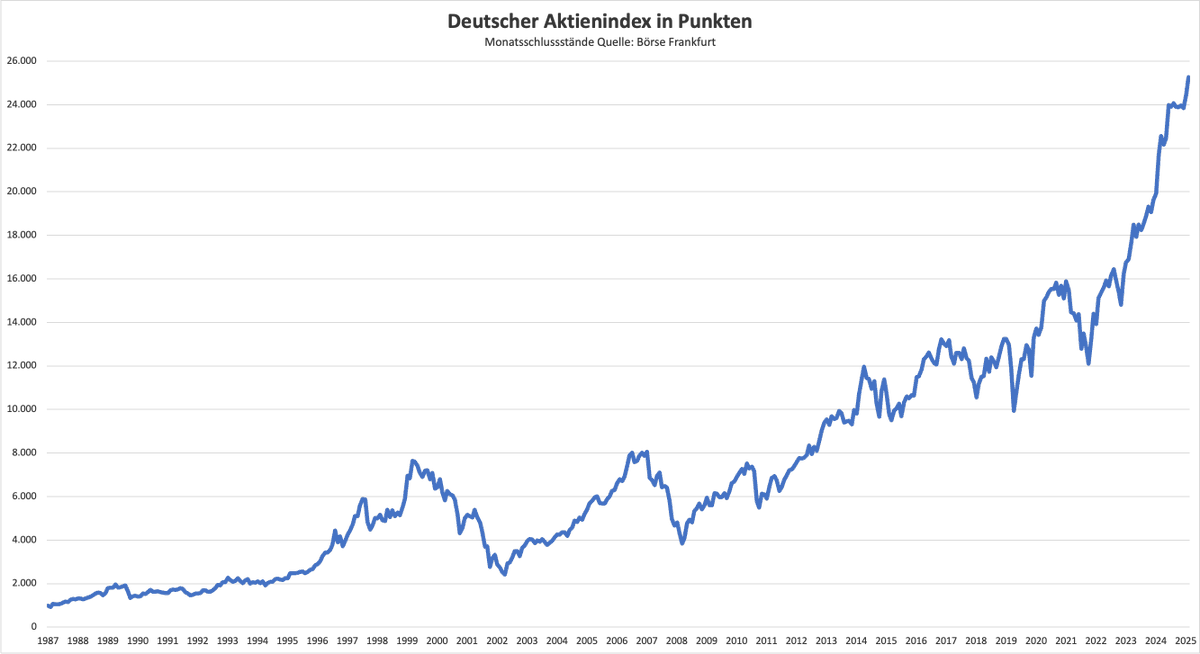 Tiefseher's tweet photo. Neues Dax-Allzeithoch: 25.261,95 Punkte! Gründe: Überraschend gute deutsche Industrieproduktion (entgegen den Erwartungen im November um 0,8% gestiegen) und Aussicht auf Mercosur-Freihandelsabkommen #gehtdoch https://t.co/aE7atXKsxP
