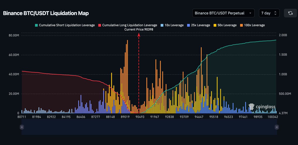 BitcoinArchive's tweet image. JUST IN: $1.5 BILLION Bitcoin shorts will be liquidated if BTC rallies just 5% to $95k 👀