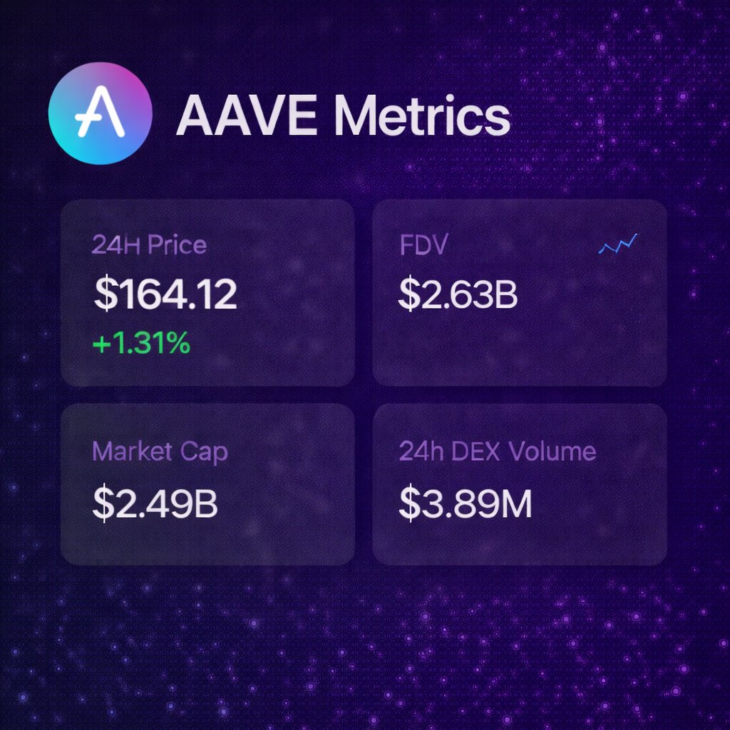 Fresh wallets accumulated $21.20M in $AAVE over the last 24h (10× avg) Aave  is a leading DeFi lending protocol enabling permissionless borrowing and  lending across multiple chains. $AAVE powers governance, staking for