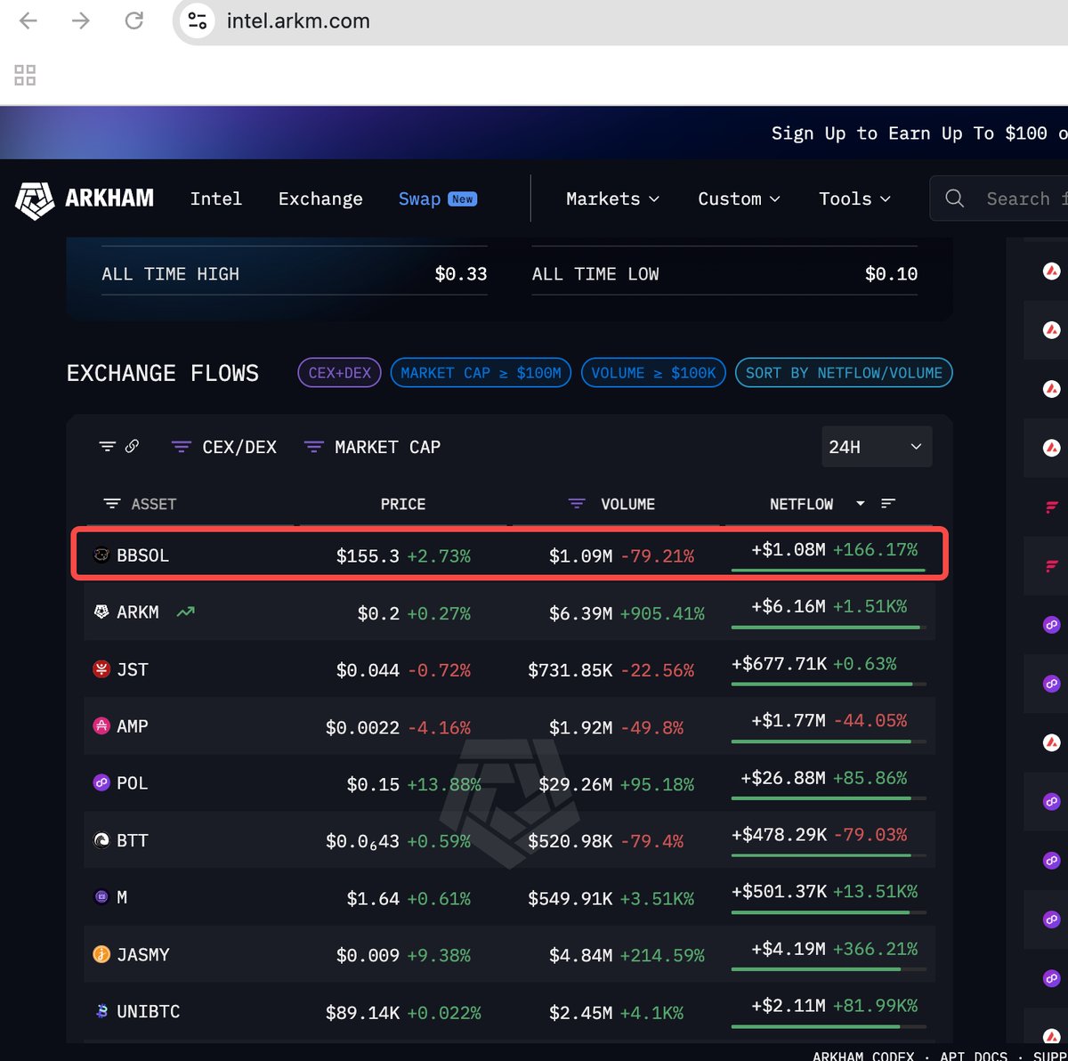 emilyRioFreeman's tweet photo. See who's leading the market on @arkham 
✅ Arkham check $bbSOL is trending in the right direction, quietly getting accumulated. 🟣
📈 +$1.08M net inflow 
🟢 price steady $155.3

#bbSOL farmers are back. 🧑‍🌾
Stake your $SOL on @byreal_io
keep it liquid on @Alpha_Bybit  
keep it moving on @Bybit_Official 

https://t.co/3LNM36zM0e