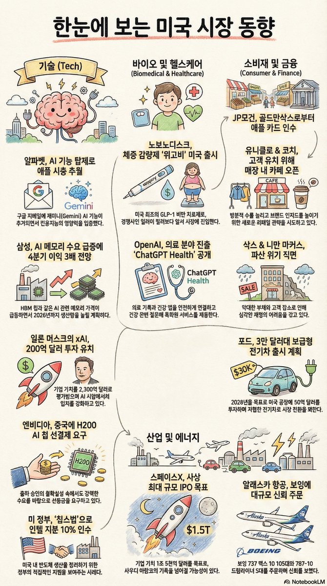 🇺🇸 미국 장전 뉴스 핵심 정리 🍀 Tech (AI·반도체·빅테크) 🔹 AI·반도체 중국 AI 기업 자금 조달 확대 미니맥스:  알리바바·텐센트 지원 속 홍콩 상장 첫날 급등, AI 투자 자금 6.2억 달러 확보 바이두: