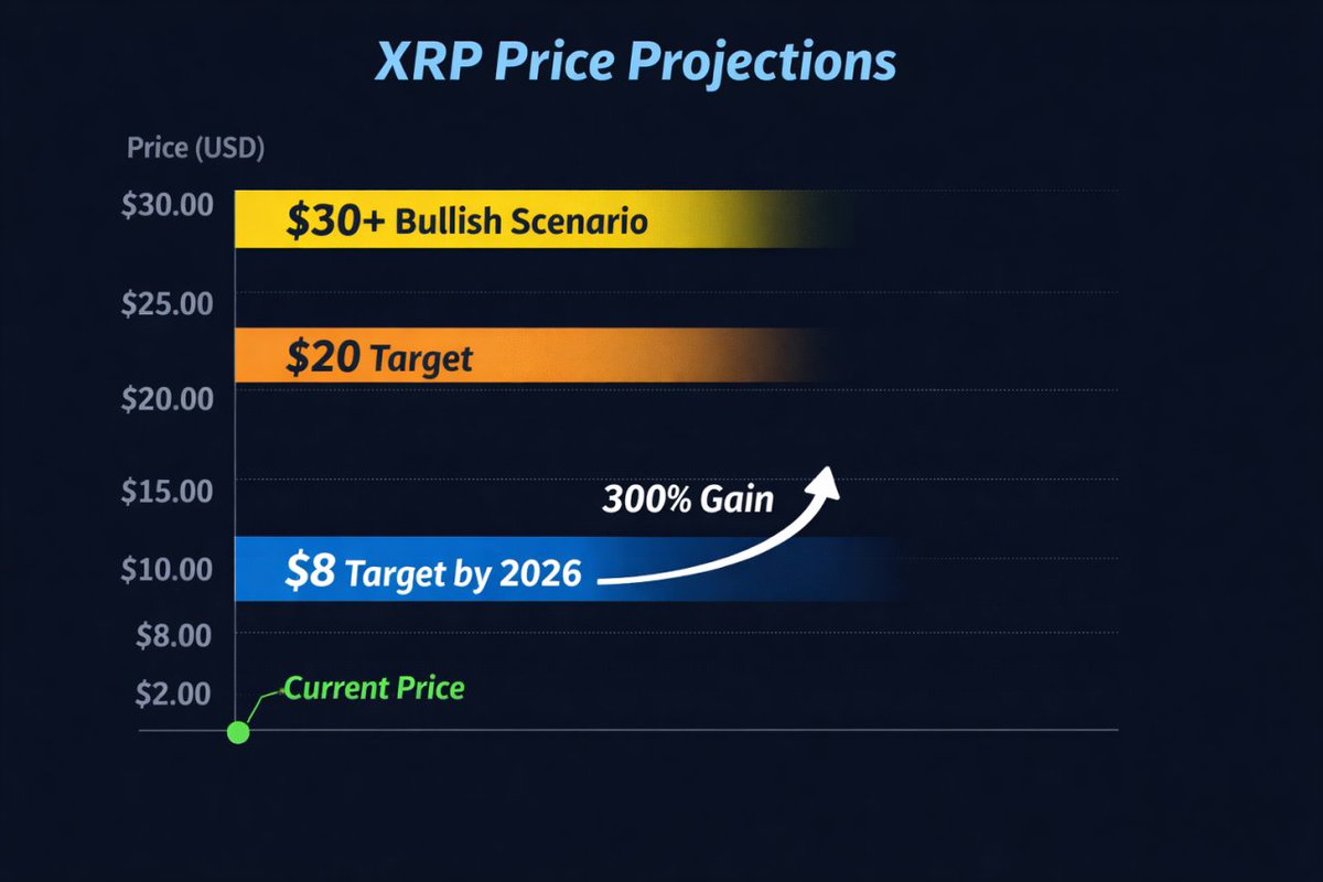 XRP Could Hit $8 by 2026 Analysts at major institutions now forecast XRP  reaching $8 by end of 2026, implying 247%+ upside from current levels.  Price already gained 25% this month. Outlook