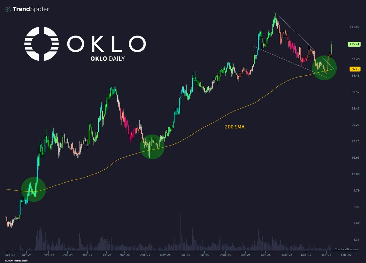 오클로 $OKLO 가 메타 $META 와 데이터센터를 지원하기 위한 1.2GW 규모 전력 캠퍼스 구축 계획을 추진하기로 하는 계약을  발표했습니다. 이 소식에 $OKLO 주가는 프리마켓에서 +18% 상승했습니다 🟢