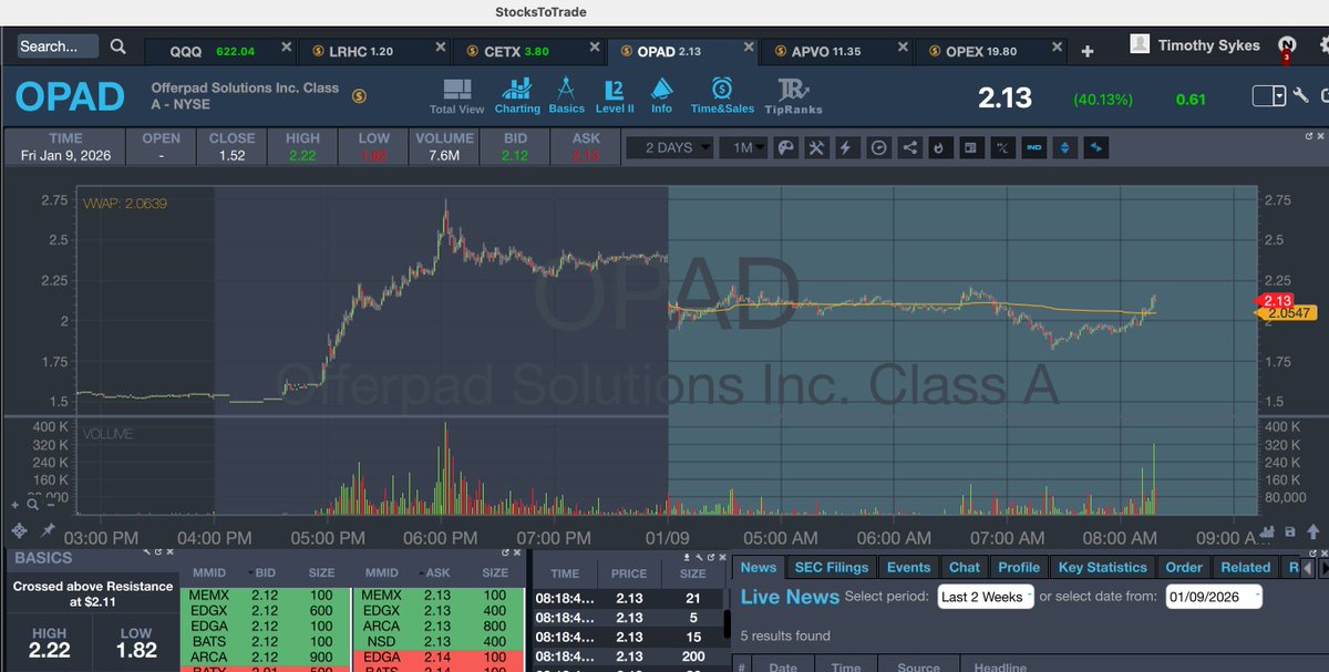 timothysykes's tweet image. Goooooooooooood morning! Who's up early to watch and learn from big premarket runners like $ANPA $LRHC $OPAD $CETX $SXTC $APVO $OPEN as we have to see if there's enough momentum to catch over-aggressive shorts off-guard and create some $SIDU $AZI $FLYX type squeezes or will they…