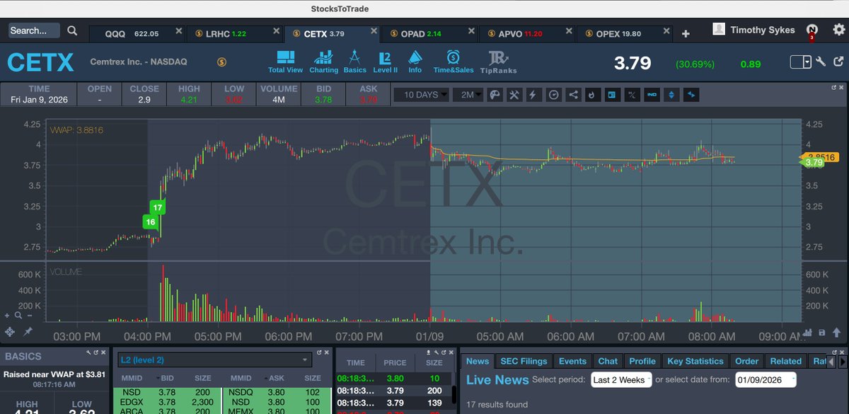 timothysykes's tweet image. Goooooooooooood morning! Who's up early to watch and learn from big premarket runners like $ANPA $LRHC $OPAD $CETX $SXTC $APVO $OPEN as we have to see if there's enough momentum to catch over-aggressive shorts off-guard and create some $SIDU $AZI $FLYX type squeezes or will they…