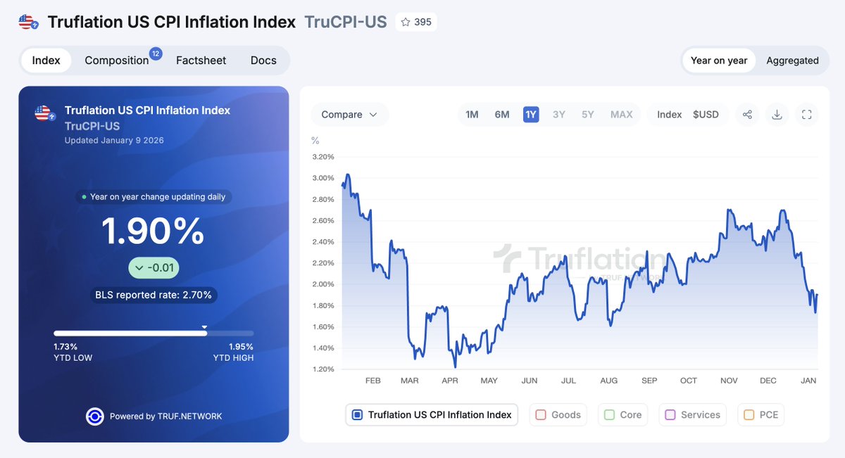 APompliano's tweet image. Inflation is falling off a cliff.

It now sits at 1.9%

The Federal Reserve must cut rates by another 100 basis points.