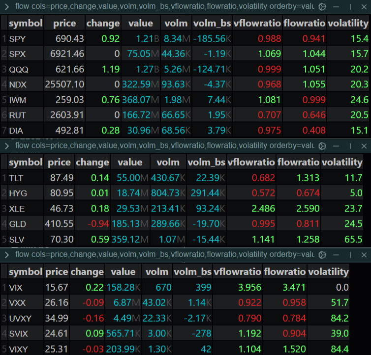 lonelyRaph's tweet photo. $SPX $ES_F $NQ_F Premarket

On observe aujourd'hui un gros sentiment défensif comme dit dans le brief de ce matin, la liquidité semble se diriger vers l'énergie $XLE avec un ratio et d'importantes accumulations positive sur les small caps - $IWM

Les flux cherchent à se protéger pré-NFP et pour cette fin de semaine. le vflowratio du $VIX reste très important (presque supérieur à 4) et un $VIXY avec énormément de liquidité optionnelle. Si cela tient, cela neutralise tout potentiel haussier sur la Tech $QQQ $NQ_F sans une compression majeure de la volatilité.

$SPX Plan
POLR : 6880 - 6950

Le strike 6970 semble être majoritairement notre plus gros point d'intérêt sur cette session US. Rester vigilant sur cette zone de prix, ce strike pourrait ralentir et instaurer un possible changement d'orderflow.

Gamma neutre/légèrement positif - sticky market
Attention au NFP pour 14h30 - réduisez vos sizes si vous jouez un trade directionnel!

Implied Probability 0DTE : 
$SPX Straddle (ATM) : 53.83 (0.78%) / [6870.00 - 6965.00]  
$ES (SPX Spot: 6921.46) · Straddle (ATM) : 54.18 (0.78%)  
C70% : 7029.44 | IV : 9.20%  
C50% : 7009.32 | IV : 9.71%  
P50% : 6913.71 | IV : 12.36%  
P70% : 6883.52 | IV : 13.22%  
$NQ (NDX Spot: 25507.10) · $NQ Straddle (ATM) : 312.73 (1.22%)  
C70% : 26039.77 | IV : 23.25%  
C50% : 25938.96 | IV : 24.96%  
P50% : 25404.65 | IV : 34.51%  
P70% : 25192.95 | IV : 37.91%

Interpretations are mine I Datas from
@ConvexValue