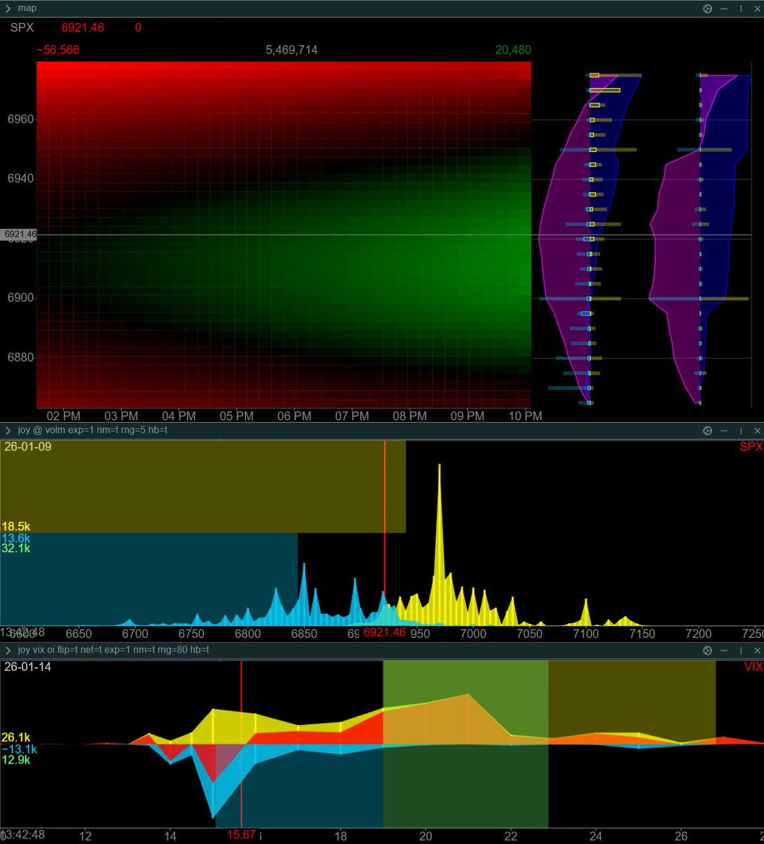 lonelyRaph's tweet photo. $SPX $ES_F $NQ_F Premarket

On observe aujourd'hui un gros sentiment défensif comme dit dans le brief de ce matin, la liquidité semble se diriger vers l'énergie $XLE avec un ratio et d'importantes accumulations positive sur les small caps - $IWM

Les flux cherchent à se protéger pré-NFP et pour cette fin de semaine. le vflowratio du $VIX reste très important (presque supérieur à 4) et un $VIXY avec énormément de liquidité optionnelle. Si cela tient, cela neutralise tout potentiel haussier sur la Tech $QQQ $NQ_F sans une compression majeure de la volatilité.

$SPX Plan
POLR : 6880 - 6950

Le strike 6970 semble être majoritairement notre plus gros point d'intérêt sur cette session US. Rester vigilant sur cette zone de prix, ce strike pourrait ralentir et instaurer un possible changement d'orderflow.

Gamma neutre/légèrement positif - sticky market
Attention au NFP pour 14h30 - réduisez vos sizes si vous jouez un trade directionnel!

Implied Probability 0DTE : 
$SPX Straddle (ATM) : 53.83 (0.78%) / [6870.00 - 6965.00]  
$ES (SPX Spot: 6921.46) · Straddle (ATM) : 54.18 (0.78%)  
C70% : 7029.44 | IV : 9.20%  
C50% : 7009.32 | IV : 9.71%  
P50% : 6913.71 | IV : 12.36%  
P70% : 6883.52 | IV : 13.22%  
$NQ (NDX Spot: 25507.10) · $NQ Straddle (ATM) : 312.73 (1.22%)  
C70% : 26039.77 | IV : 23.25%  
C50% : 25938.96 | IV : 24.96%  
P50% : 25404.65 | IV : 34.51%  
P70% : 25192.95 | IV : 37.91%

Interpretations are mine I Datas from
@ConvexValue