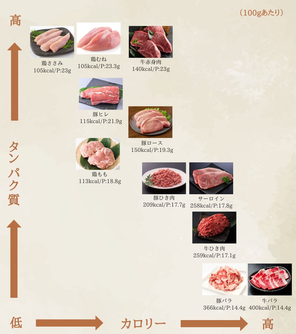 Akii_fit's tweet image. 左上ほど痩せる肉